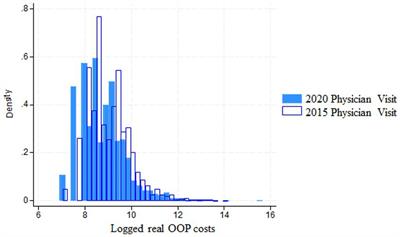 Random forest model used to predict the medical out-of-pocket costs of hypertensive patients